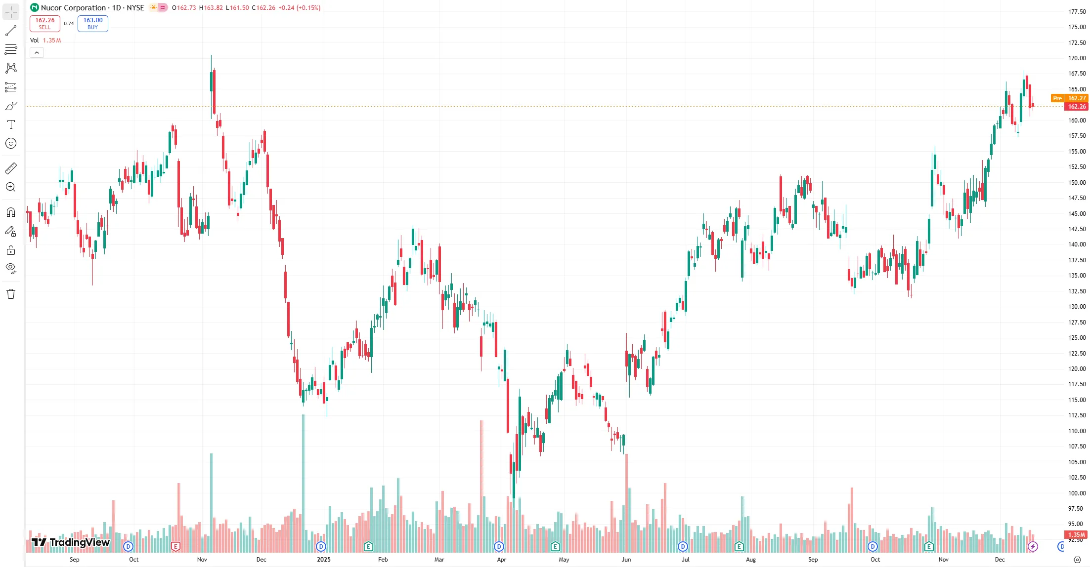 Historical Chart Analysis